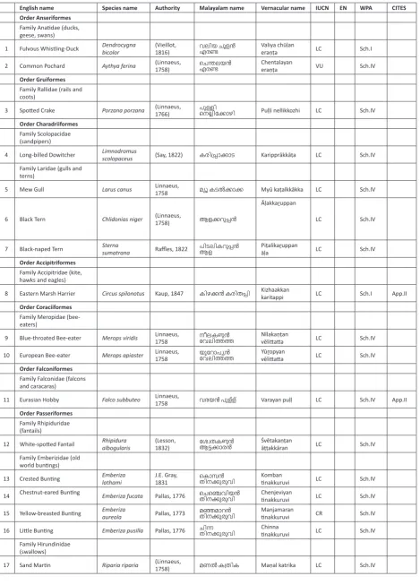 Table 1. Additions to the birds of Kerala checklist.