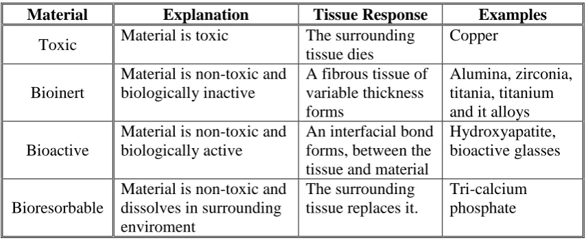 Table 1.1:  Type of implant - tissue response [1]. 