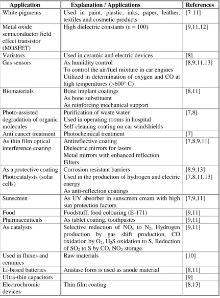 Table 2.1:  The applications of TiO2 in various fields. 