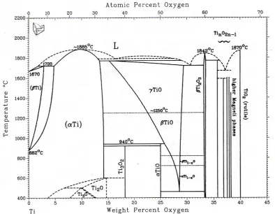 Figure 2.6:  Ti-O phase diagram [25]. 