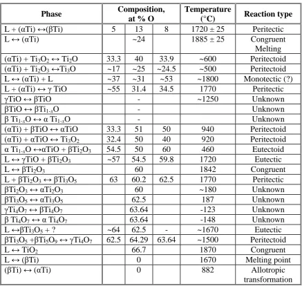 Table 2.5:  The special points of the Ti-O phase diagram [25]. 