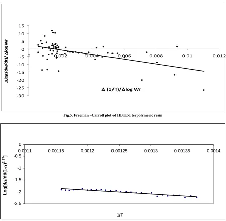 Fig.5. Freeman –Carroll plot of HBTE-I terpolymeric resin  