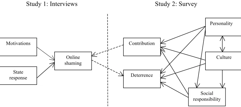 Figure 1. Overall conceptual framework 