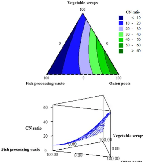 Fig. 3 shows that the area of the optimum initial CN ratio (30) is