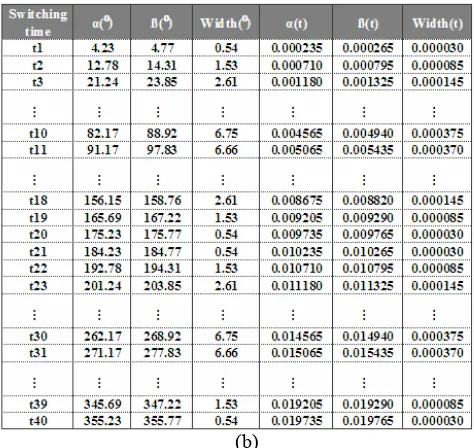 Table 1: (a) and (b): Data obtained from Matlab for modulation indices 0.5 and 0.75 