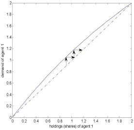 Figure 1.For a market with two agents having diﬀerent discount factors β1 = 0.95 and β2 = 0.7, we plot the demand functionof agent 1 (solid), and the diagonal (dashed)