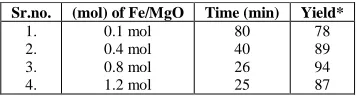 Table 2. Effect of mole percentage of Fe/MgO   