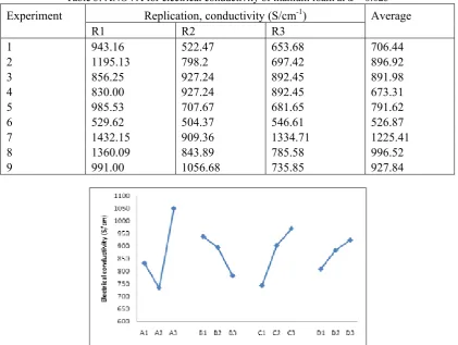 Table 3: ANOVA for electrical conductivity of titanium foam at α = 0.025 