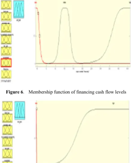 Figure 7.  Membership function of adjusting exchange rate levels 