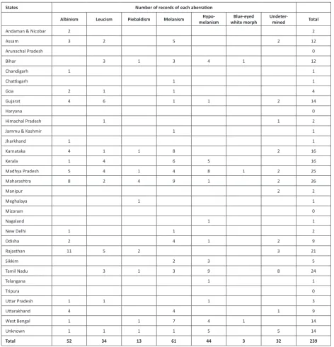Table 4. State-wise records with known instances of various colour aberrations in mammals of India.