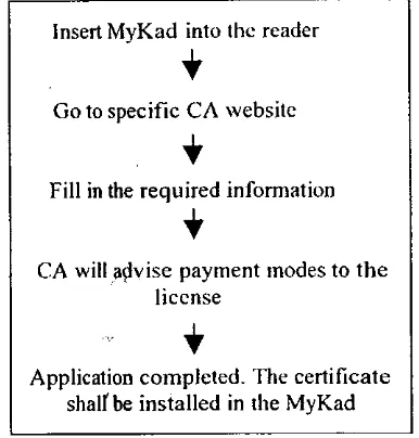 Figure 1 : Flows of issuance digital license . 