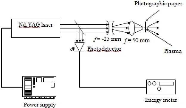 Figure 1:   Pulsed laser induce damage on photographic paper when brought to focus by a combination lens technique.