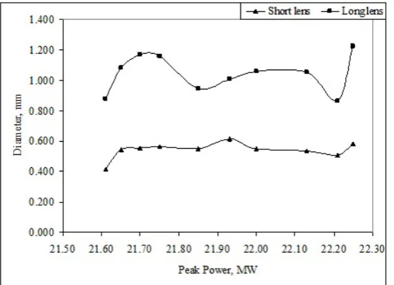 Figure 4:  The relationship between damage diameter on photographic paper for short and long lens system as the peak power are increasing