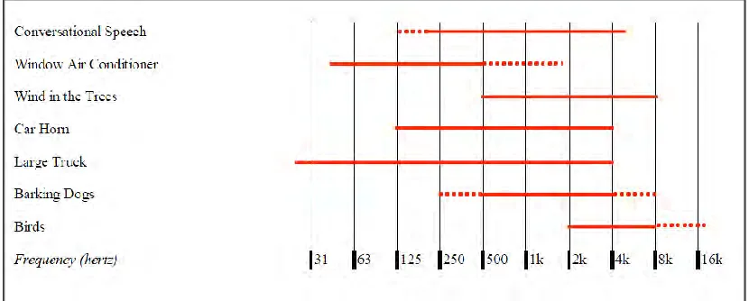 Figure 2.1: Frequency Range of Typical Sound Source (Everest & Pohlman, 2009). 