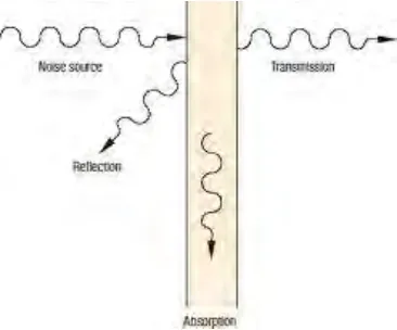 Figure 2.2: The Ray Path of the Reflection and Absorption of Sound (Crandall, 1926) 