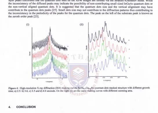 Figure 4 : High-resolution X-ray diffraction (004) rocking curves for Ino 5Gao.sAs quantum dots stacked structure with different growth time; a) 2.5
