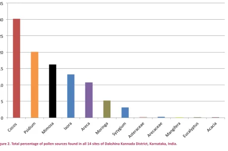 Table 1. Frequency class of pollen and data of pollen analysis performed with the honey samples collected from different locations in Dakshina Kannada District, Karnataka, India.