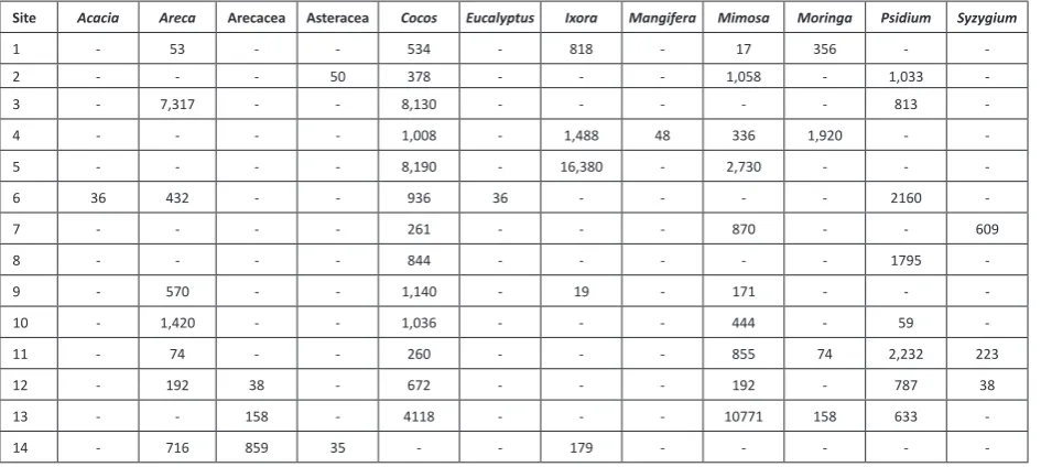 Table 5. Pollen sources and their pollen count in different sites in Dakshina Kannada District, Karnataka, India.