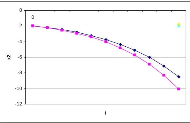 Figure 4  The approximate values of x  versus time, 2t between the euler and analytical method for Example 2 