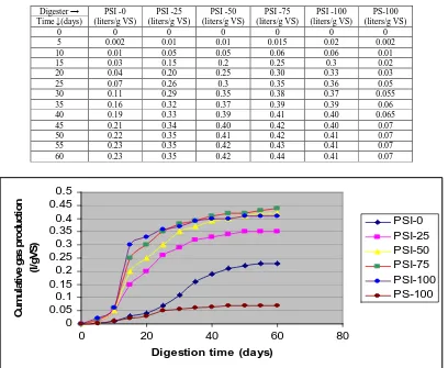 Table 3: Trend of biogas production  