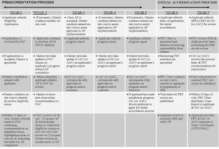 Figure 1.  General framework procedure for AACSB accreditation 