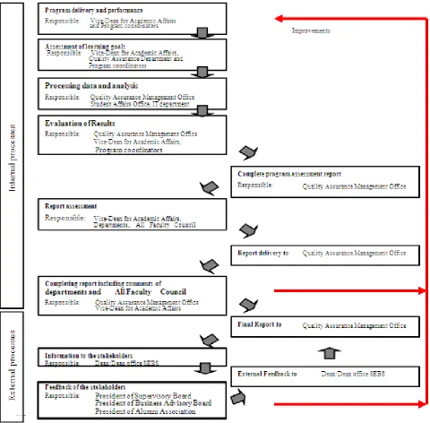 Figure 3.  Assurance of Learning Goals – the Double Closing the Quality Loop at SEBS 