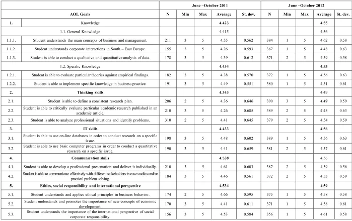 Table 2.  Results of AOL assessment using undergraduate diploma papers 