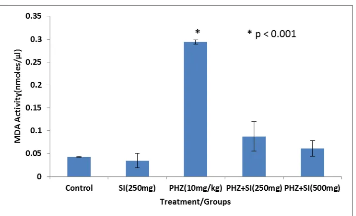Figure 6: MDA activity in blood serum of control, PHZ-treated and SI+PHZ treated rats after 14 days treatment (Mean±SD, n=5 number of animals)