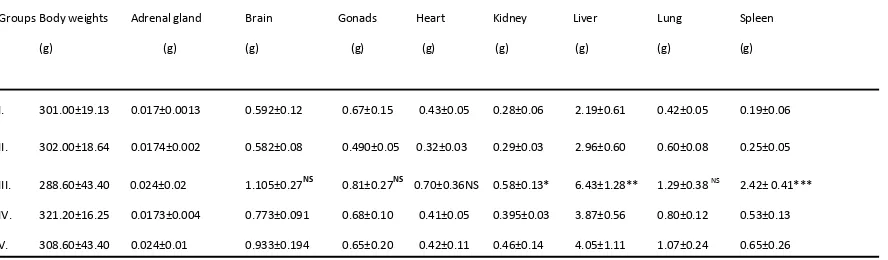 Table 1. Body and Absolute organ weights (g) in control, PHZ-treated and PHZ+SI-treated rats after 14 days