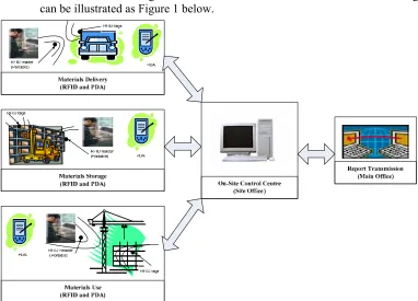 Figure 1: Framework for a Real-Time Materials Tracking System 