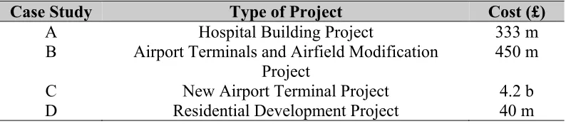 Table 1: Construction Projects Involved in Case Studies  