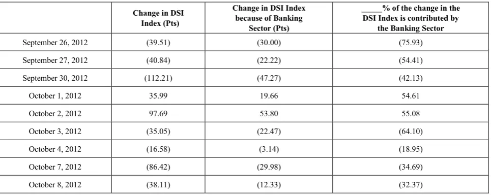 Table 4 presents summary of impact of proposed 