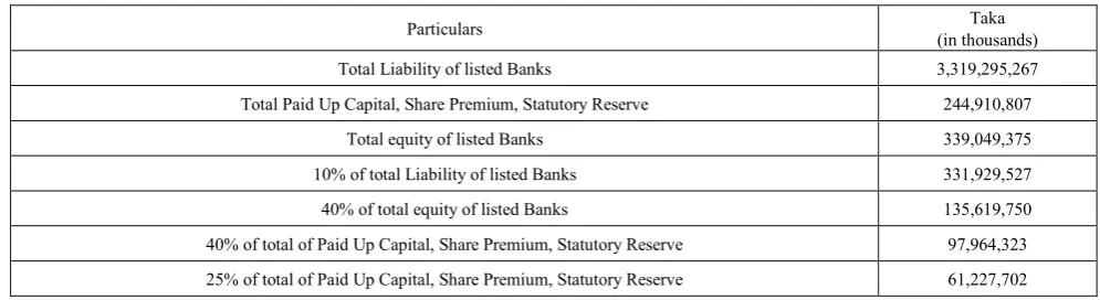 Table 4.  Effect of proposed amendments in Bank Company Act (BCA), 1991 