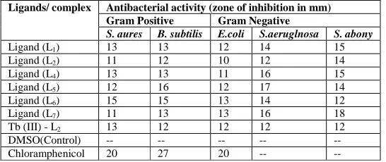Table 4: Effect of chlorosubstituted pyrazoles and pyrazolines and their complexes on gram positive and gram negative bacteria  