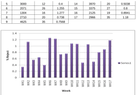 Table 3: Forecast The Percentage of Errors on Next Period By Using Moving Average Model 