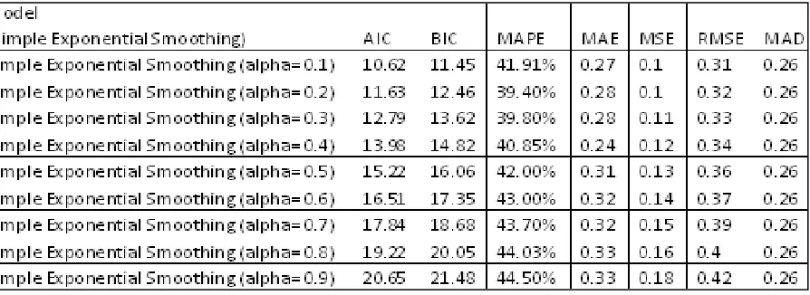Table 4:  Forecast The Percentage of Errors on Next Period By Using Simple Exponential Smoothing Model 