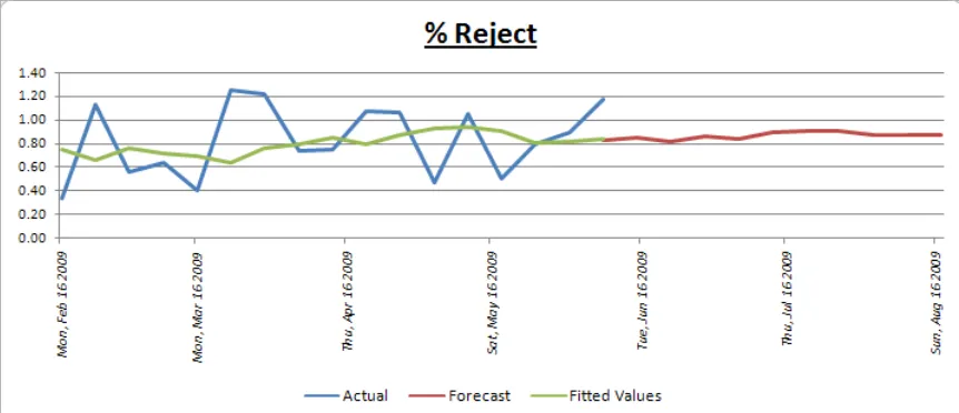 Figure 3: Forecast The Percentage of Errors By Using Moving Average 7 Model