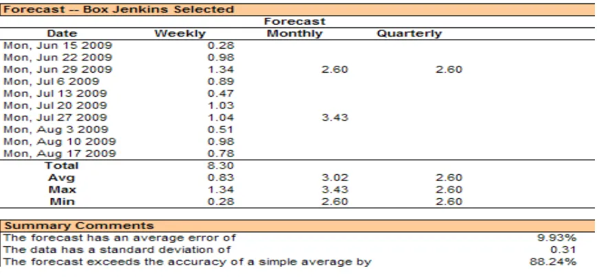 Figure 5: Forecast The Percentage of Errors By Using Box Jenkins (9,1,1) Model 