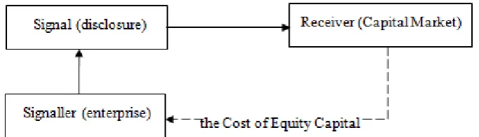Figure 1.  The connection between disclosure and the cost of equity capital 