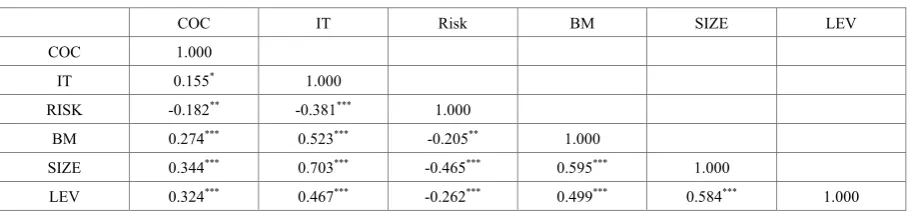 Table 2.  Pearson correlations between variables 