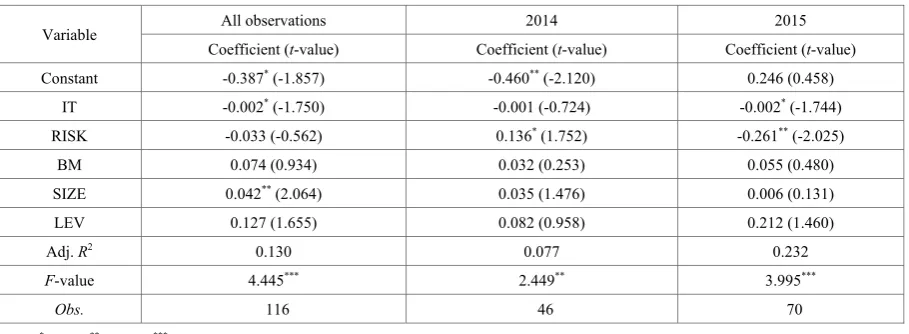Table 3.  Regression results derived from all observations, 2014 observations, and 2015 observations 