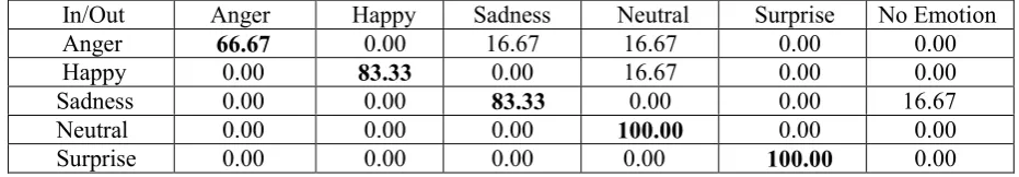 Table 2: Ratings of emotions elicited by human subjects [%]  