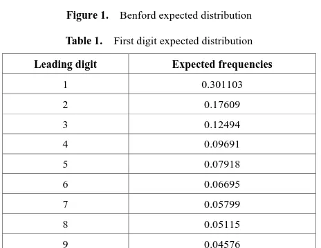 Table 1.  First digit expected distribution 