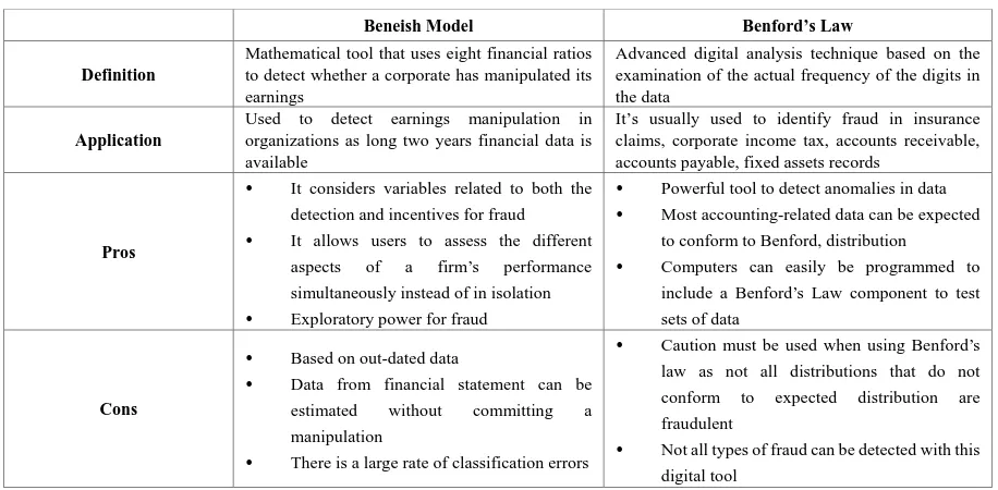Table 3.  Comparison between Beneish Model and Benford’s Law 