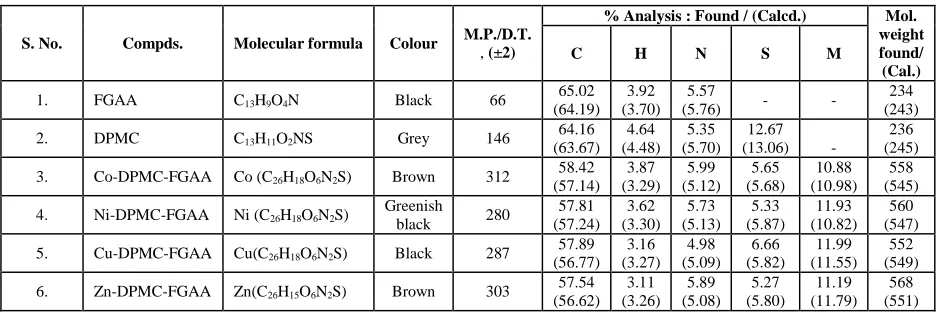 Table 1: Physical and Analytical data of ligands and their Mixed Ligand Complexes  