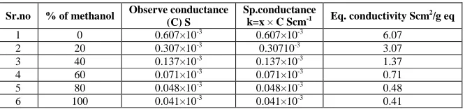 Table 1.Conductance data for 0.1N CH3COOH in water-methanol  (Cell constant x=1cm-1) 