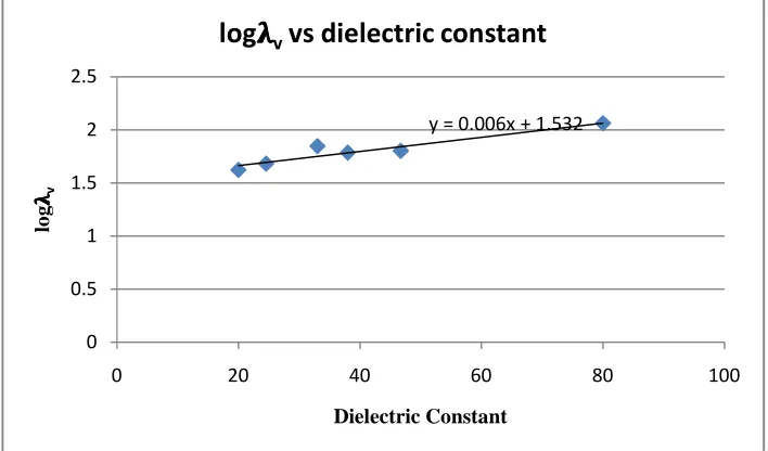 Fig.3. Plot of log����v vs. Dielectric Constant of solvents 