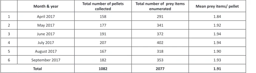 Table 2. Mean prey items/ pellet observed during the study period.