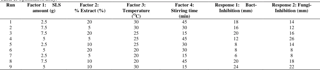 Table 1: Optimization array. Run Factor 1:     SLS 