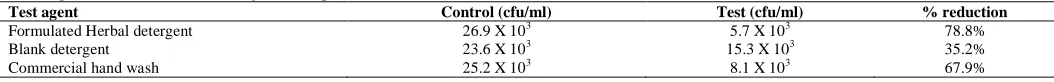 Table 2: ANOVA analysis and Factor’s Percent contribution of the TOA.FACTOR SS